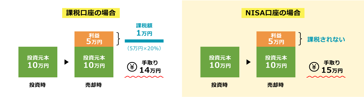 課税口座・NISA口座の場合